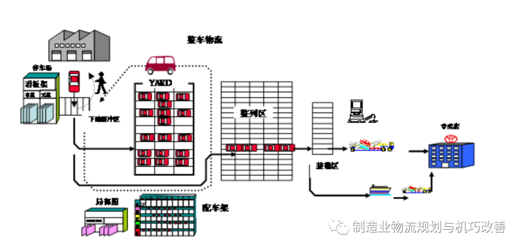 引入的海路滚装物流运输,现已形成海陆联运,海陆运南北对流的运作模式