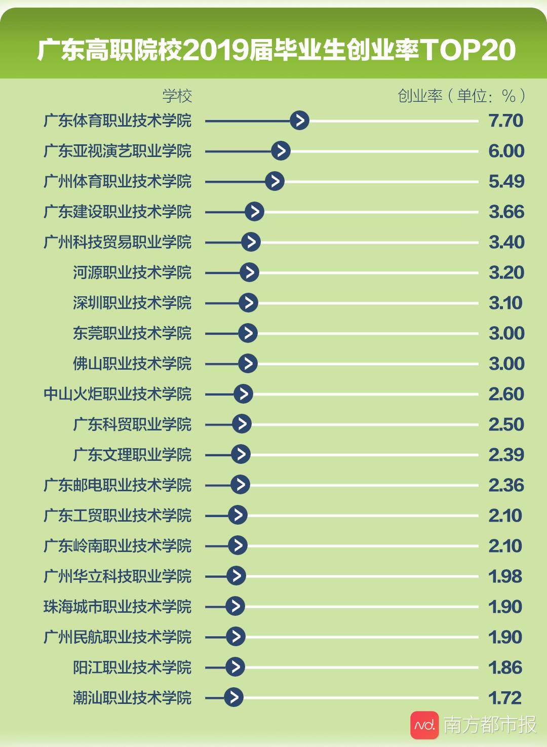 院校|专科职院填志愿必看！广东高职院校就业榜来了，薪酬最高还是它！