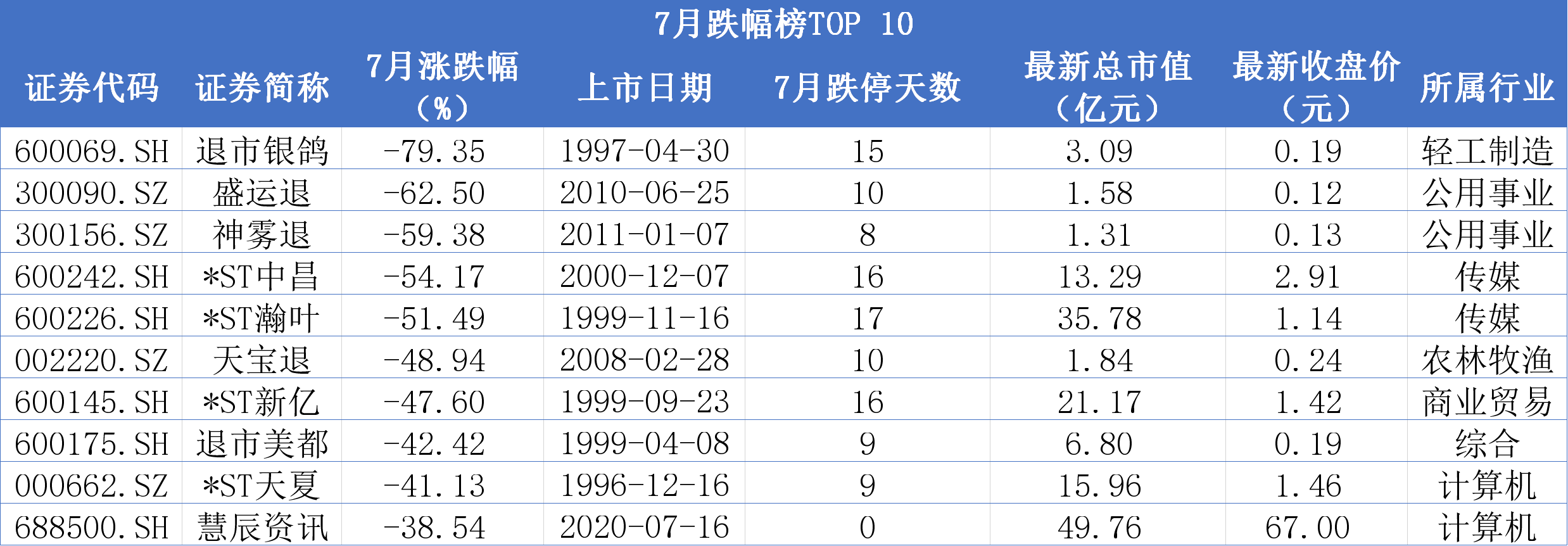 首都在线|7月A股牛熊榜：20个交易日成交额破万亿，首都在线转战创业板成“涨停王”