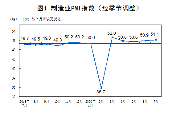 制造业|7月中国PMI为51.1% 连续5个月位于临界点以上