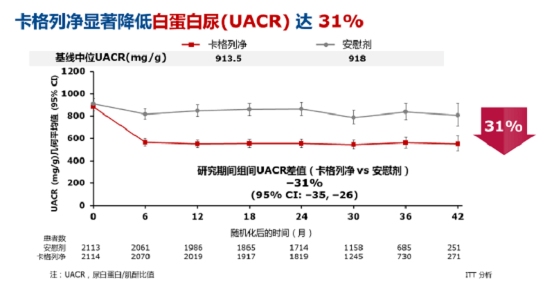 新进展|黎明之光，CREDENCE 研究及其新进展破局 CKD 患者治疗困境