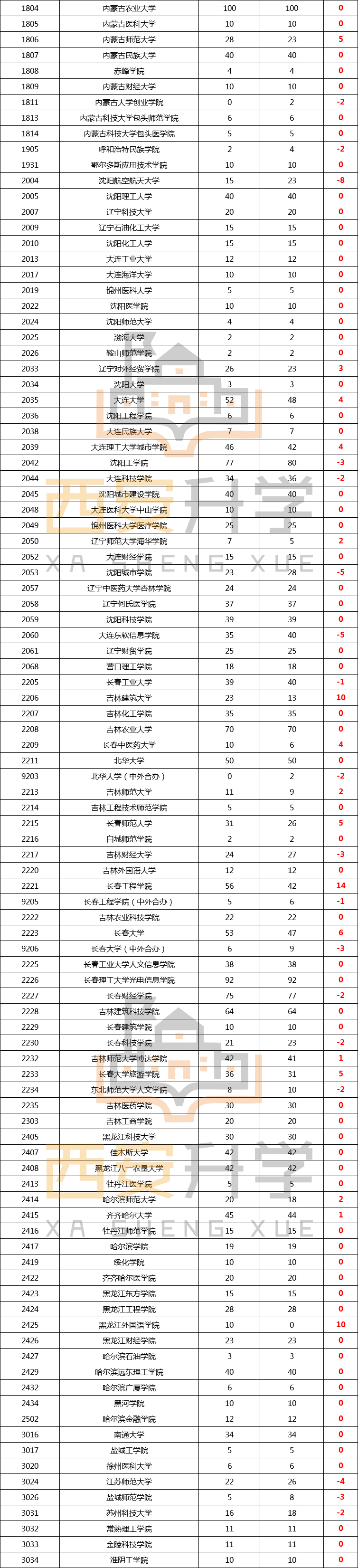 陕西各高校2020排名_2020年度陕西省大学预算经费排名,西政跌落到与地市