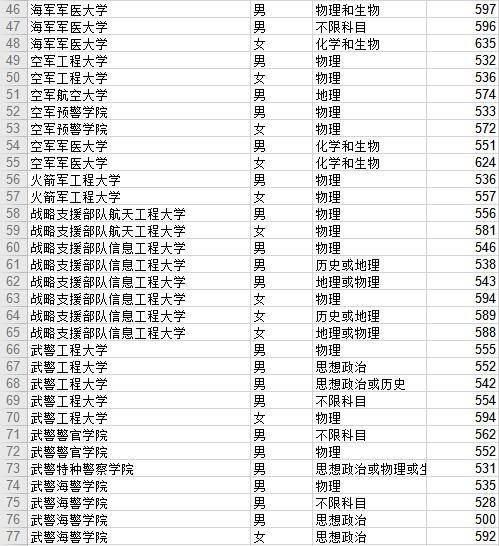 军检|山东2020参加军队院校招生军检考生名单和最低分数线公布！