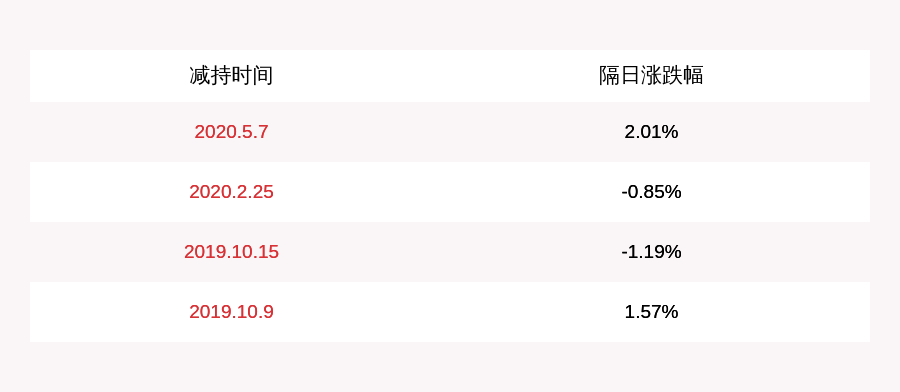 公司|杭齿前进：董事会秘书欧阳建国拟减持不超过7万股