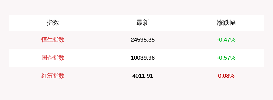 导体|7月31日恒生指数收盘下跌0.47%，南向资金当日净流入27.93亿元，中芯国际一度大涨逾7%