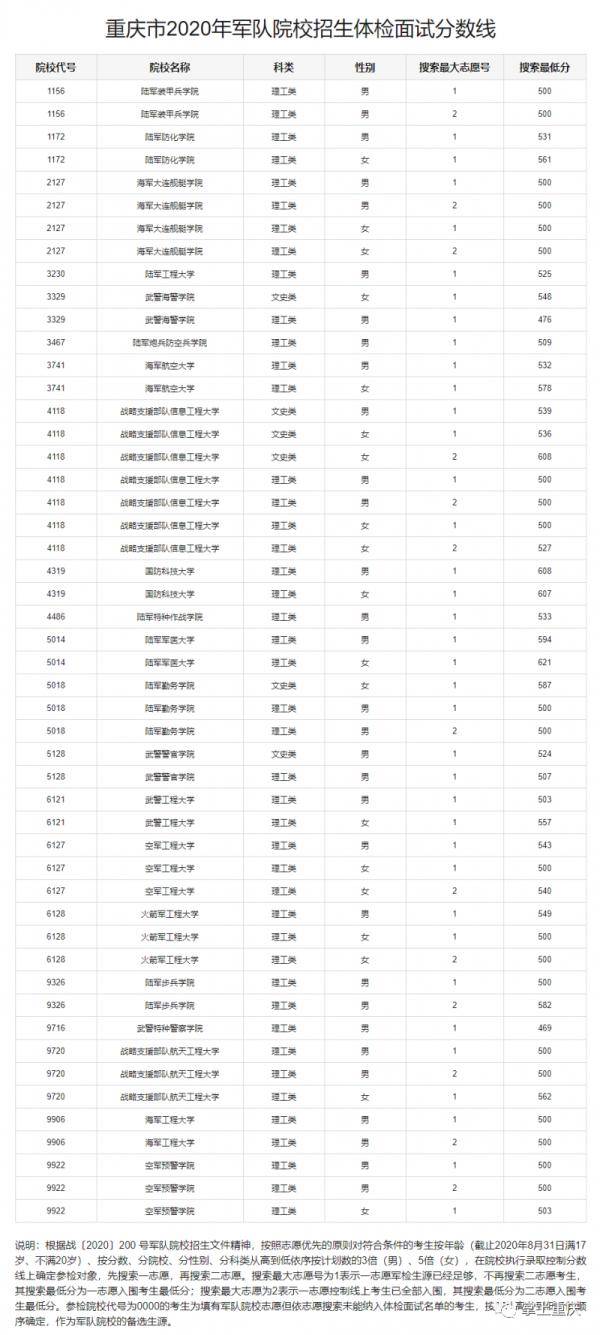 体检|报考军队、公安、警察院校的同学们 体检面试分数线出来啦！