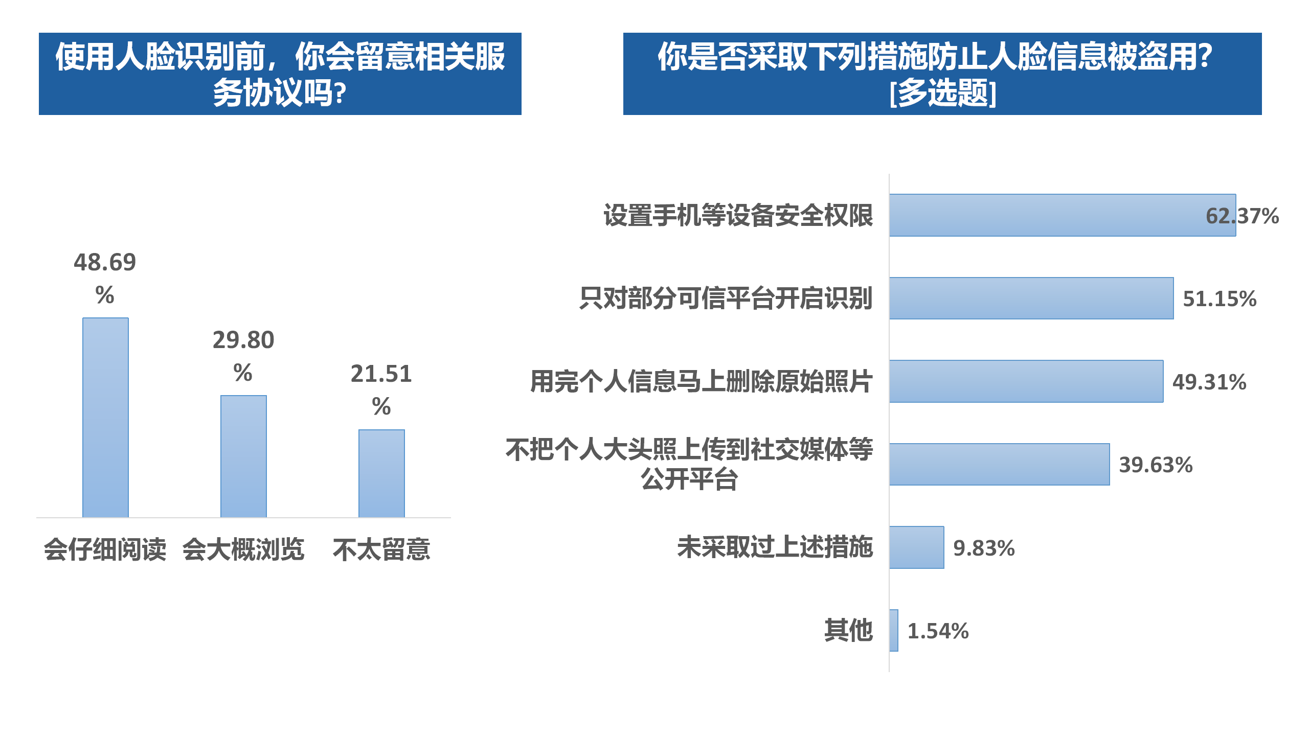 技术|七成受访者时常使用人脸识别，九成人会采取措施防范人脸信息被盗