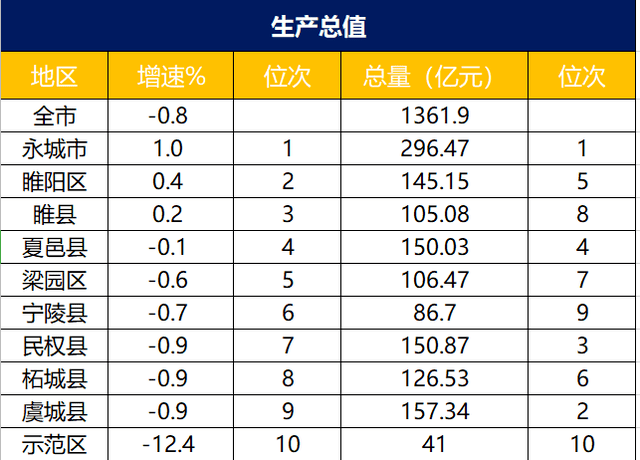 2020年商丘市各县gdp名单_2020年前三季度河南各市GDP出炉 商丘跃居全省第六