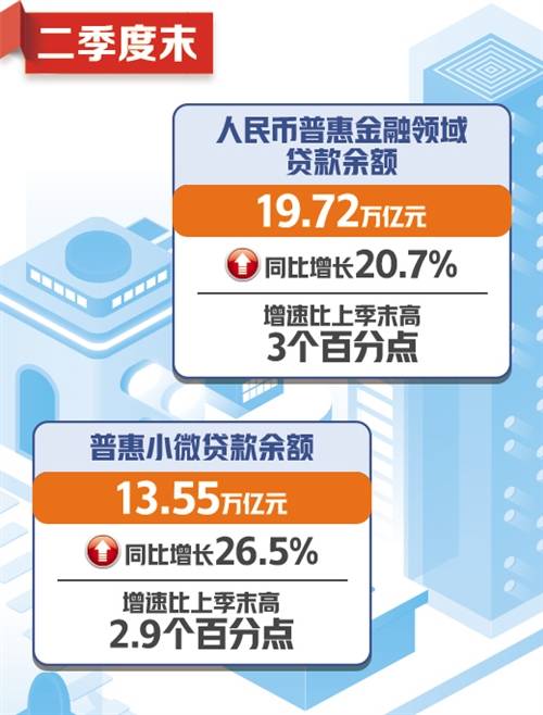 百分点|普惠金融领域贷款保持较快增长