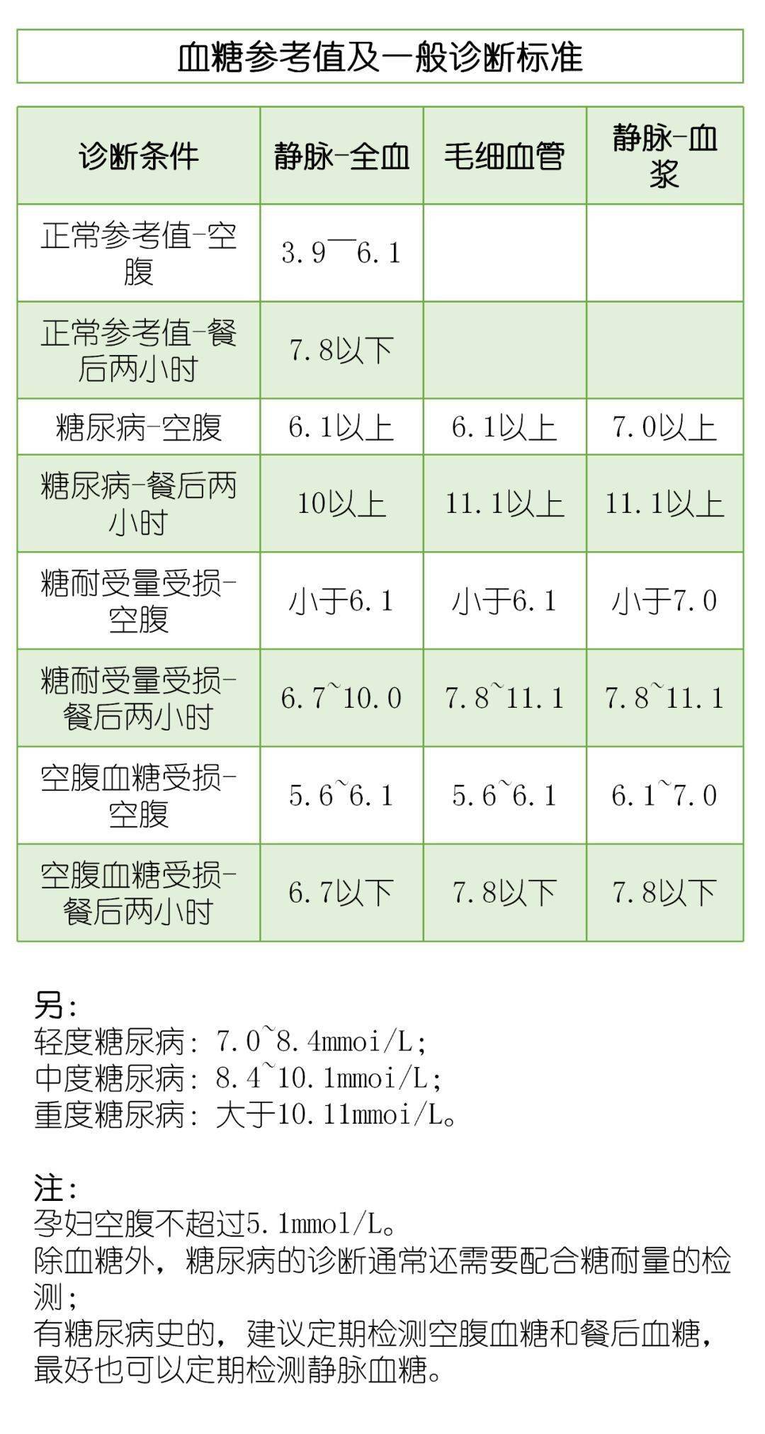 收藏血压血糖血脂血尿酸参考值