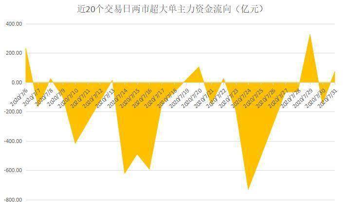 融资|揭秘本周“聪明钱”｜杀回来了：主力资金奋勇抄底创纪录；这类股成功大逆转！