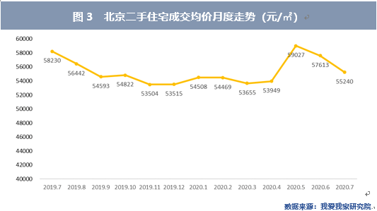 市场|7月北京二手房价环比继续下跌 西城降幅最大