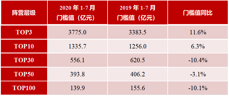 2020年1-7月gdp_cpu天梯图2020年7月