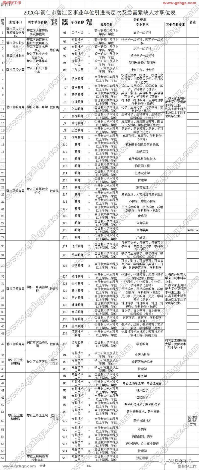 2020碧江区事业单位_2020年铜仁市碧江区事业单位公开招聘88名工作人员