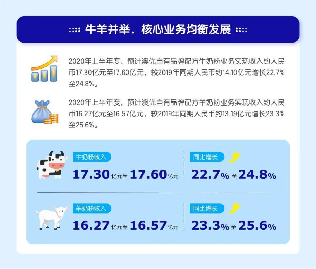 增幅|澳优业绩闪亮登场上半年净利增幅超30%