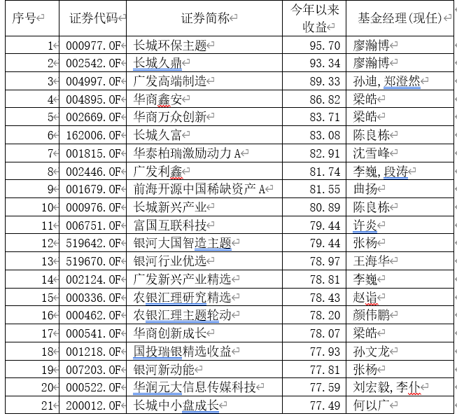 业绩|＂炒股不如买基金＂！指数涨8%，基金却大赚40%，更有4只翻倍，仅用7个月！