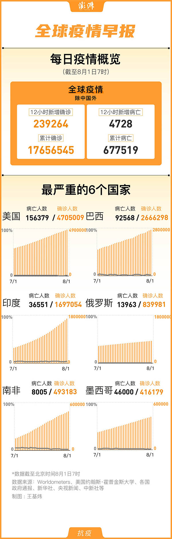 美国|全球疫情早报｜全球累计确诊1765万例，美国破470万