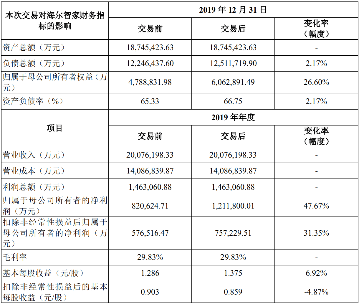 合体|海尔智家超400亿资本架构调整 两海尔合体如何搅动白电江湖？