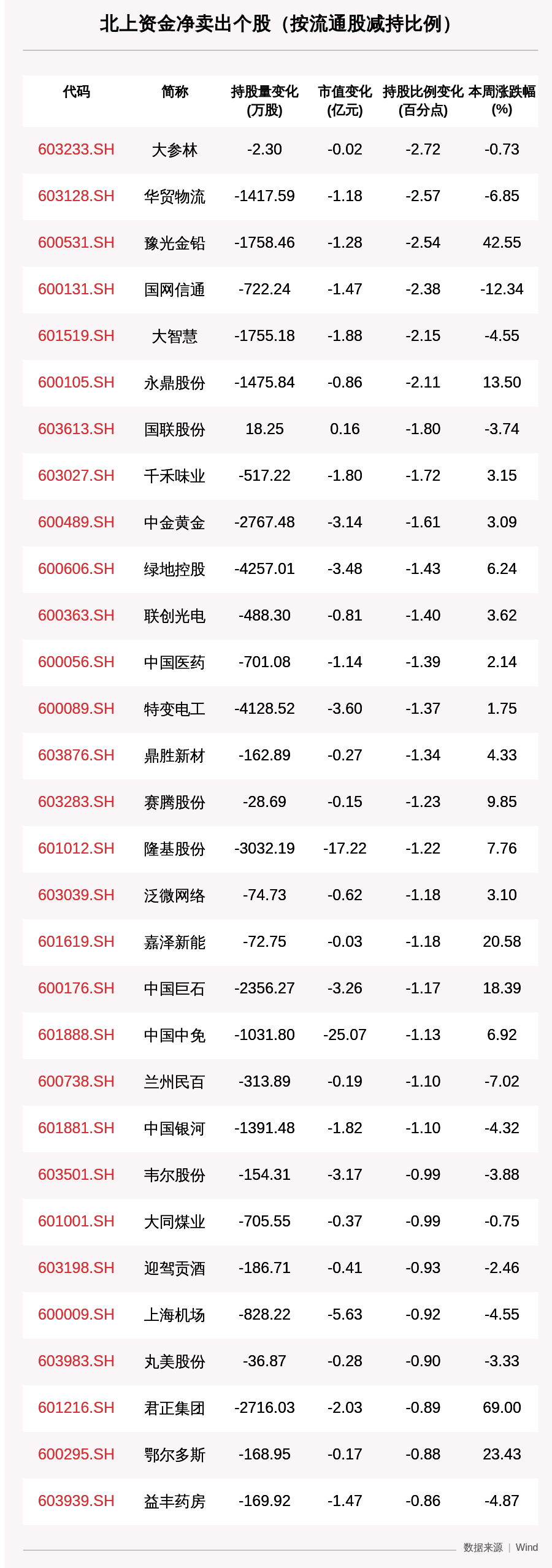 收盘价|一周沪深股通动向曝光：这30只个股净卖出最多，中国中免、隆基股份、中信证券上榜（附名单）