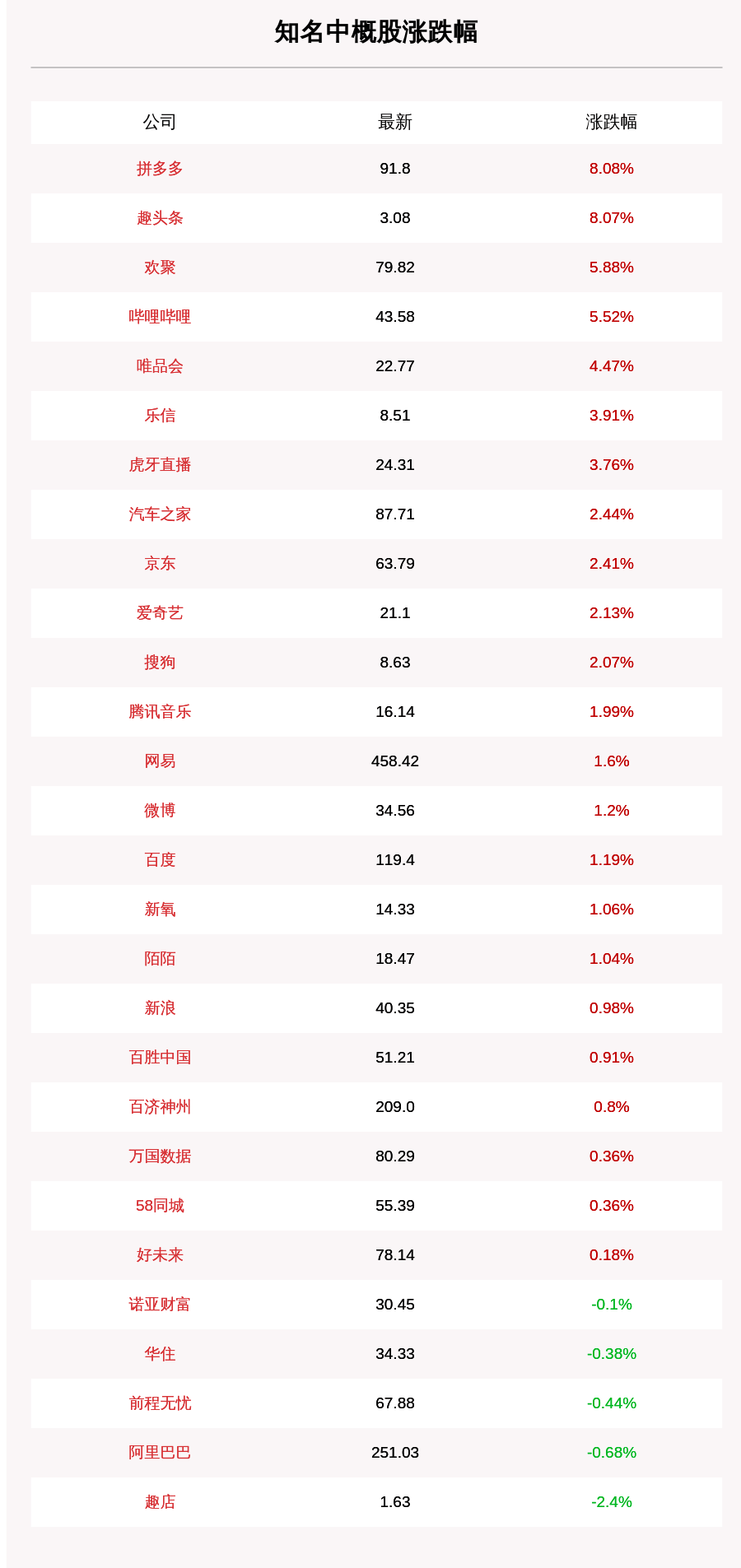 胡玲|8月1日知名中概股收盘情况一览：乐居一度涨逾80%，拼多多、趣头条收涨8%