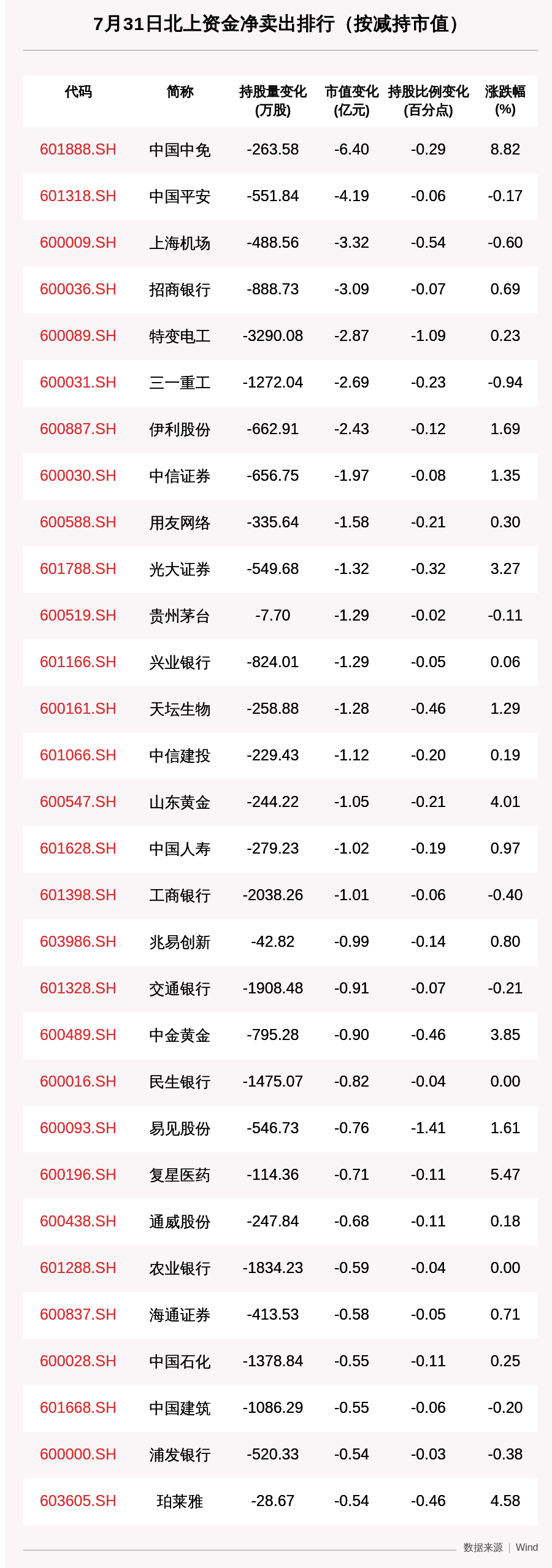 收盘价|北向资金动向曝光：7月31日这30只个股遭大甩卖， 中国中免、中国平安、上海机场等遭大额减持（附名单）