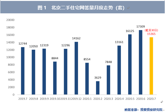 市场|7月北京二手房价环比继续下跌 西城降幅最大