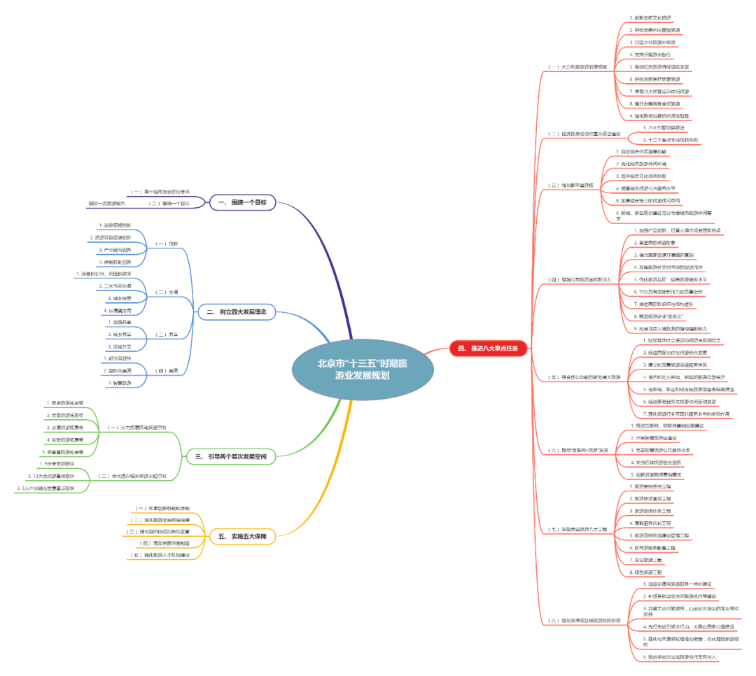 北京市旅游业十三五规划思维导图