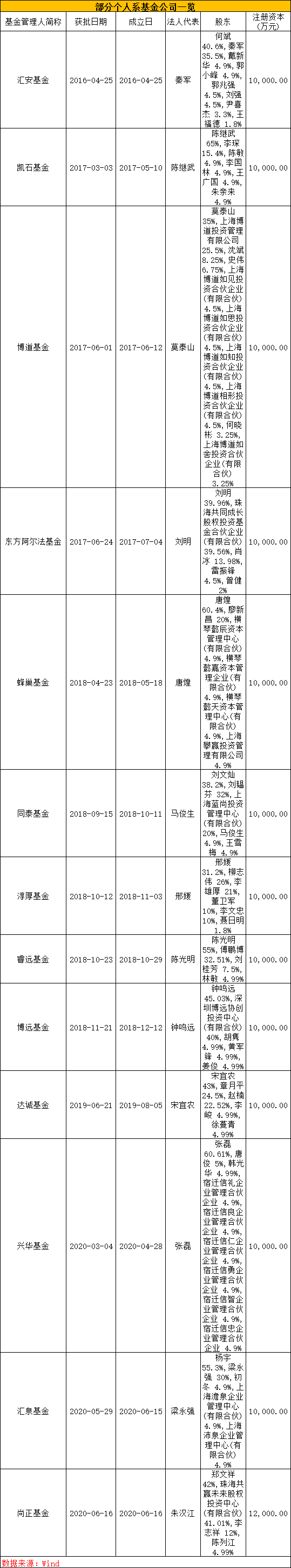 上海|又一家个人系公募基金获批！大股东、二股东都曾在上海这家公司工作过