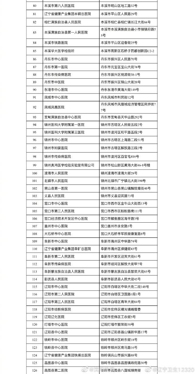 检测|辽宁省具备新型冠状病毒核酸检测资质的医疗机构名单（截至2020年8月1日18时）