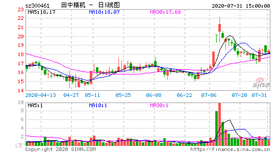 田中精机发布半年报营业利润1.47千万元