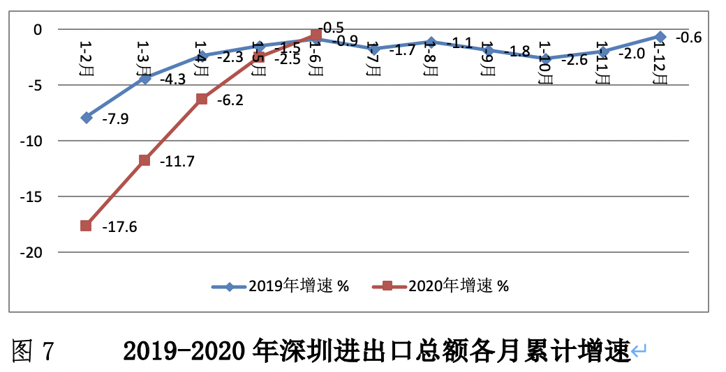 2020深圳上半年gdp