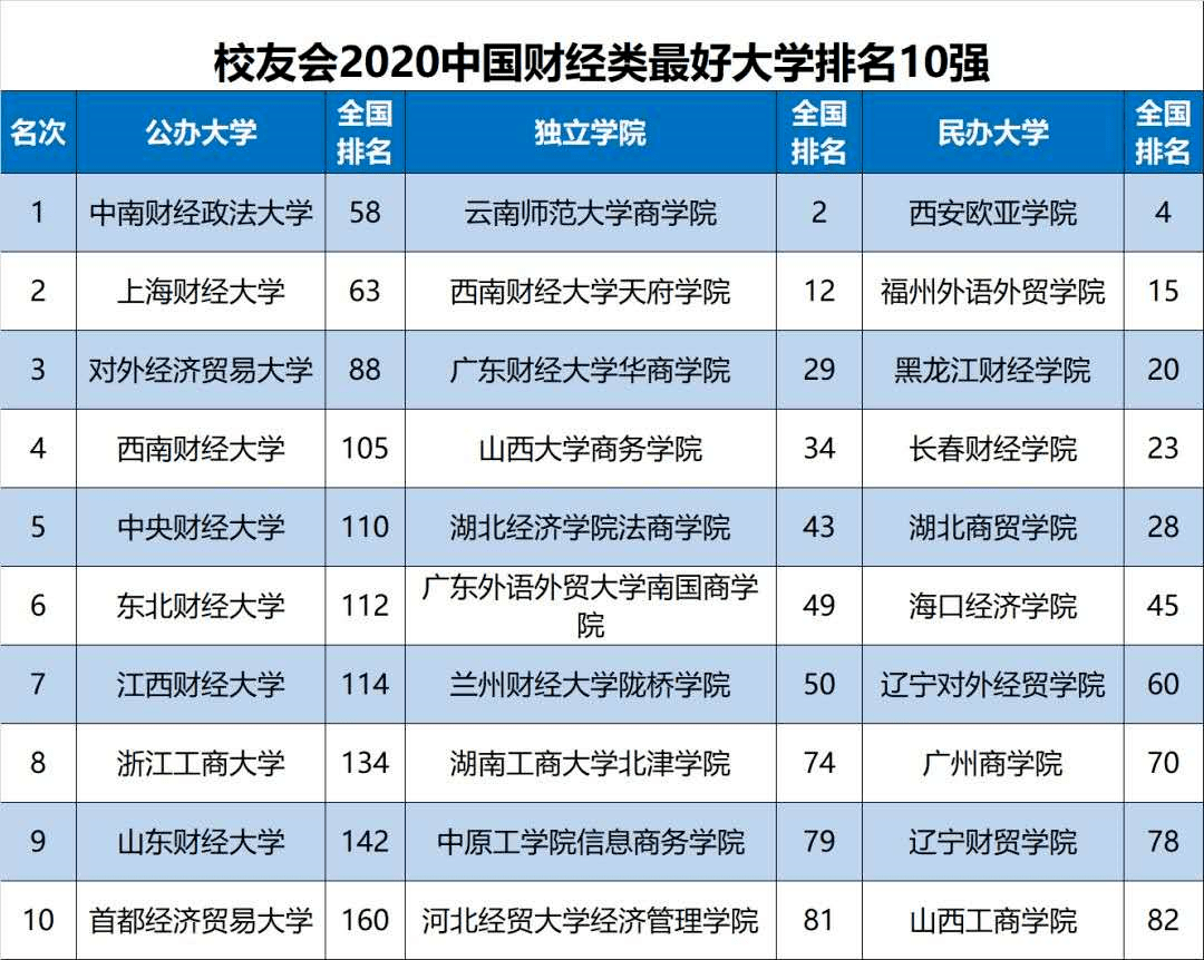 中国|中国最好的10所师范大学和10所财经类大学