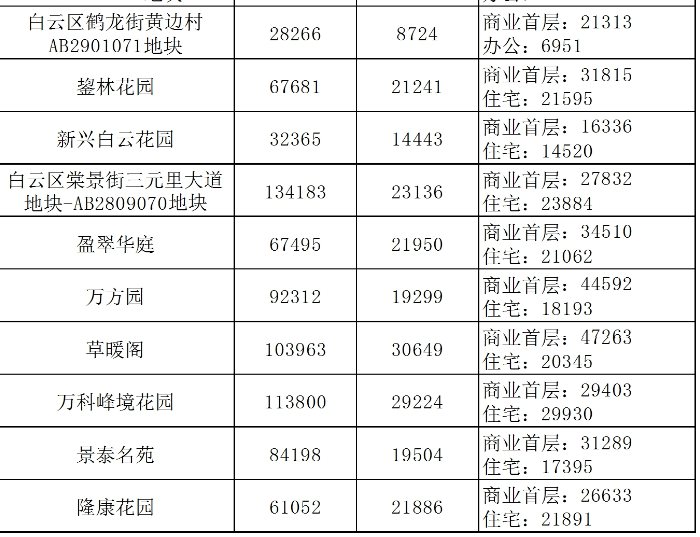 2020广州哪个区gdp高_2020年大湾区11城市GDP排名解读,第4佛山 5东莞 6惠州 7珠海 8澳门...(2)