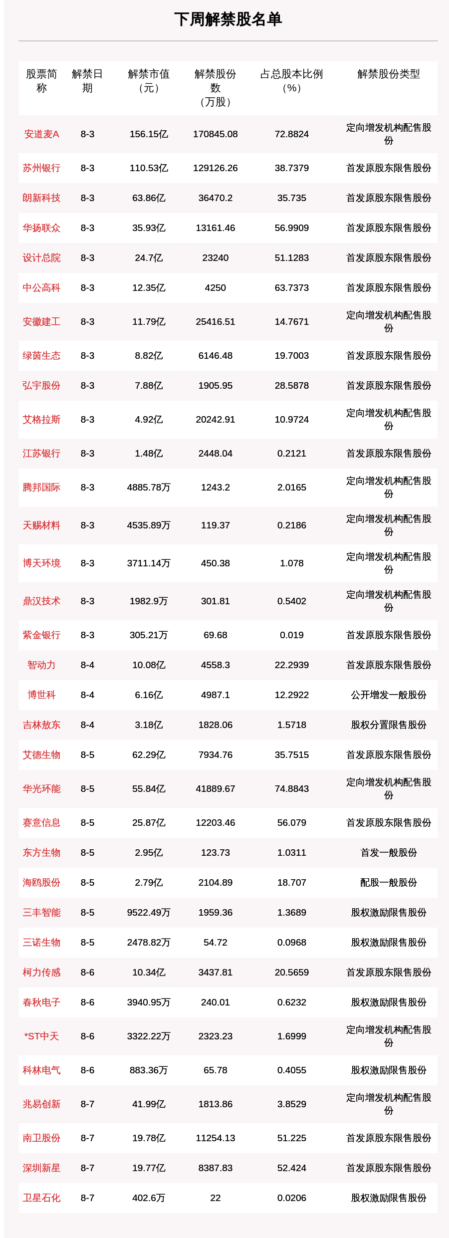 苏州|下周54.06亿股限售股解禁，解禁市值达703.06亿，安道麦A、苏州银行解禁市值超百亿（附名单）