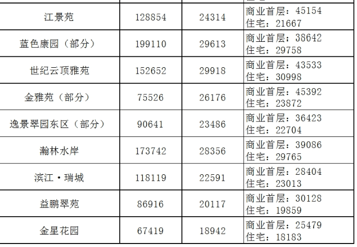 2020广州哪个区gdp高_2020年大湾区11城市GDP排名解读,第4佛山 5东莞 6惠州 7珠海 8澳门...(2)