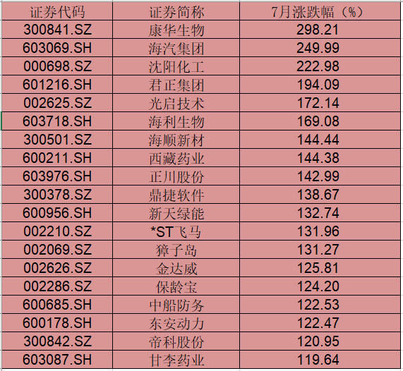 个股|A股7月跑赢全球主要股指，后市将如何演绎