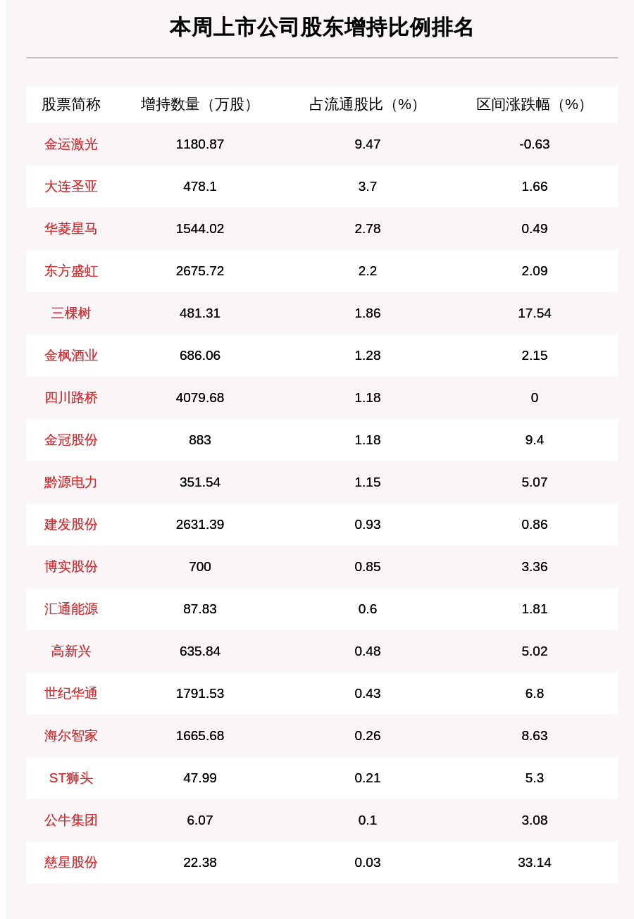 比例|聚焦增减持：本周90家公司遭股东减持，这5家公司被减持最多（附表格）