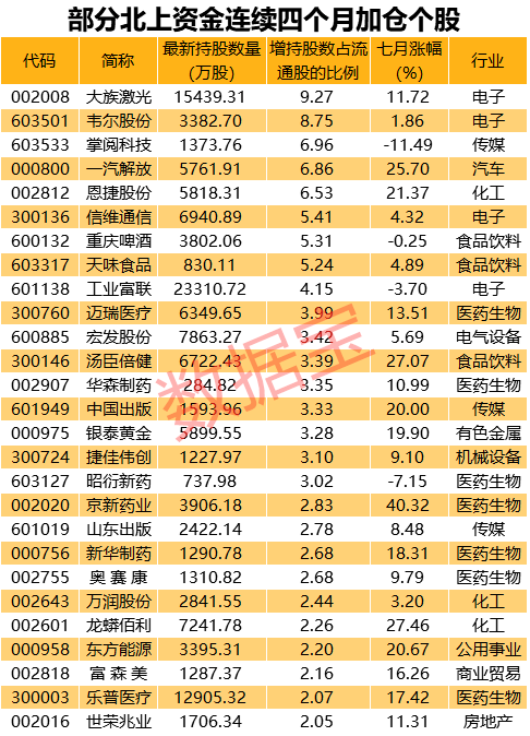 巨头|北上资金出逃名单来了！4000亿免税巨头遭大减持，9股套现超10亿