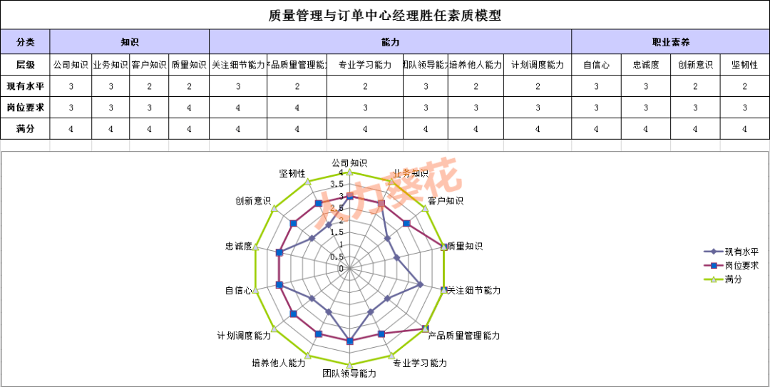 员工能力素质模型xlsx