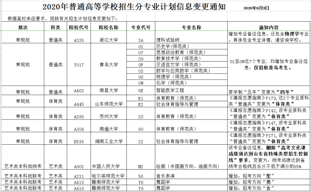 招生|信息变更通知！这10所高校招生分专业计划信息有变