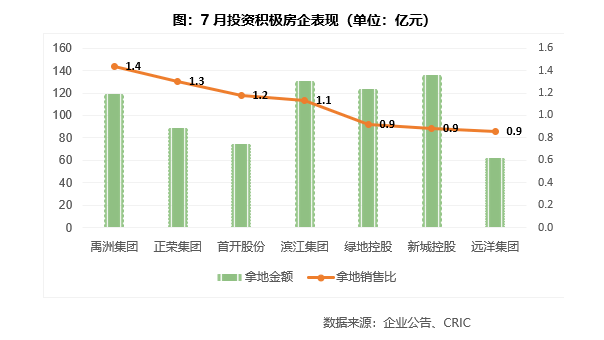 增速|又一复苏信号！百强房企累计业绩增速年内首次转正，18家销售额超1000亿，二三梯队拿地热情不减