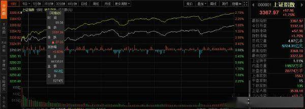 涨幅居前|A股8月开门红！逾200股涨停 科创50狂飙7.26%