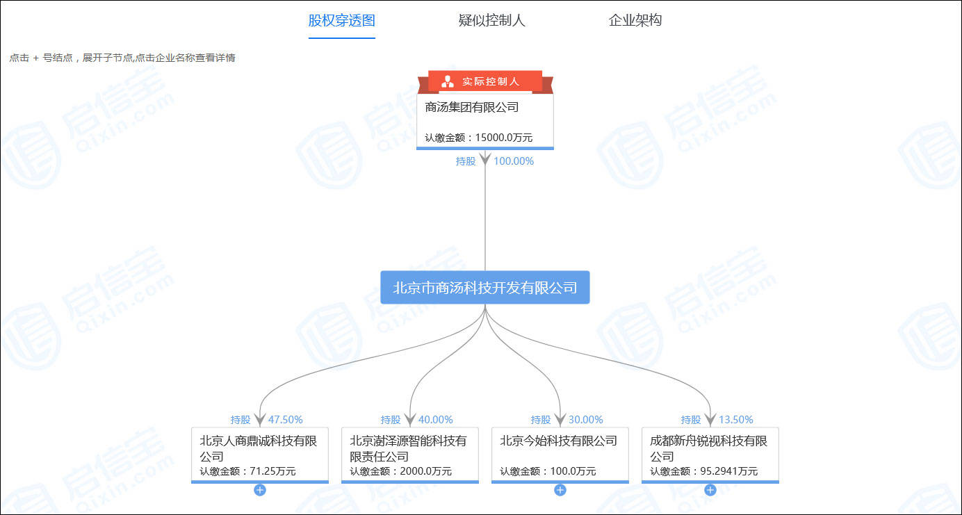 路透社|被传估值100亿美元将登陆科创板，商汤科技：不予置评