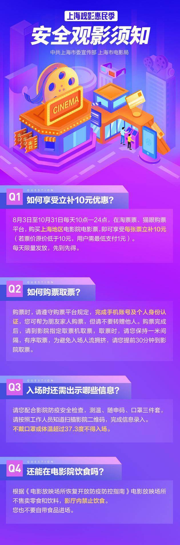 活动|上海市举行为期3个月优惠活动，市民买电影票每张补贴10元