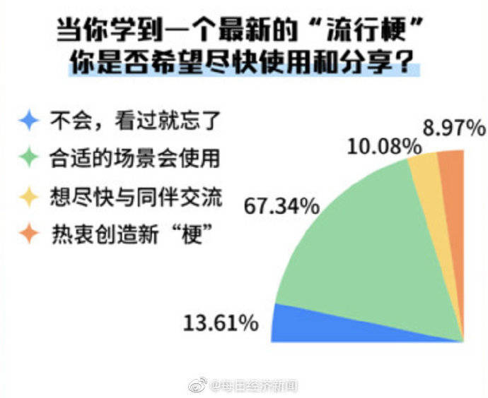 大学生|超七成大学生愿意主动玩梗 能成为社交“快捷键”吗？