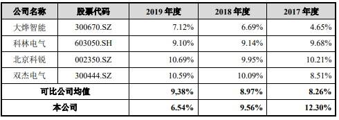 智能|宏力达产品去年经营现金净额降86% 3年产销率未超70%