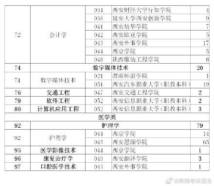 征集|2020年陕西省普通高等教育专升本招生录取征集志愿