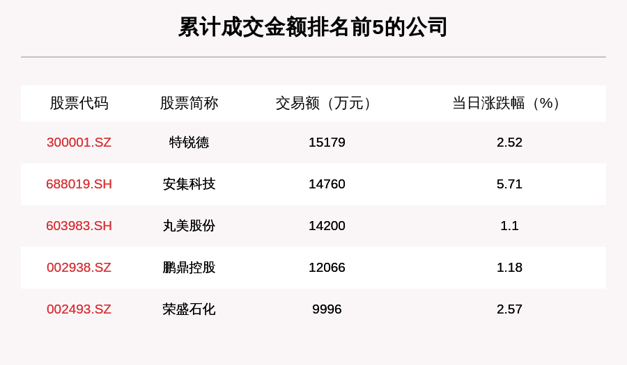 特锐德|透视大宗交易：8月3日共成交124笔，特锐德、安集科技、丸美股份、鹏鼎控股成交额破亿