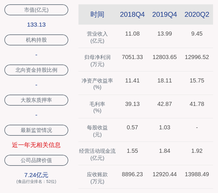 daoda|盐津铺子：2020年半年度净利润约1.30亿元，同比增加96.44%