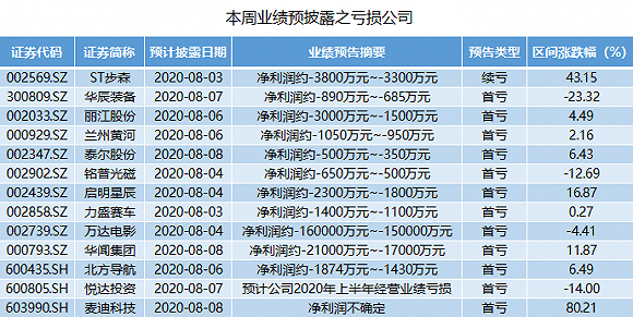 业绩|本周中报抢先看：三家公司预增超10倍，威创股份明增实亏